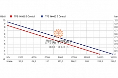 График дренажного погружного насоса Metabo TPS 16000 S COMBI