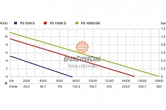 График погружного насоса для грязной воды Metabo PS 18000 SN